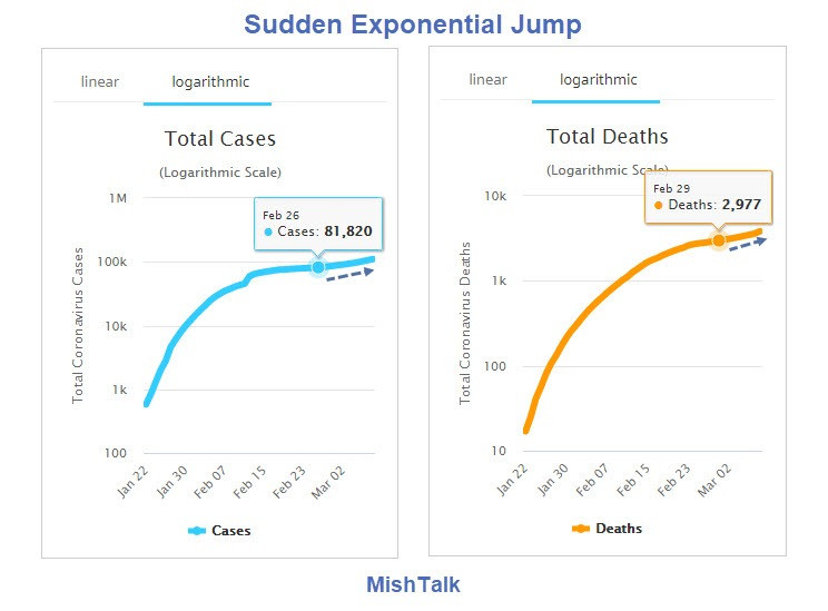New Exponential Jump in Coronavirus Cases and Deaths