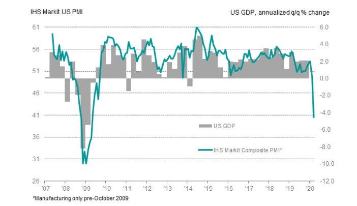 US Output Drops at Fastest Rate in a Decade