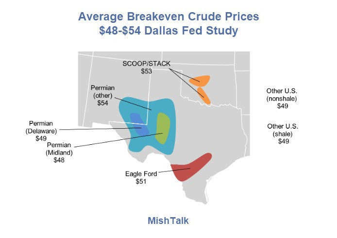 Crude Dives to $30, a Whopping $20 Below Cost of Production