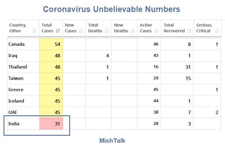 Massive Surge in India Coronavirus Cases Guaranteed