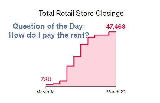 Retail Grinds to a Halt as 47,000 Stores Close