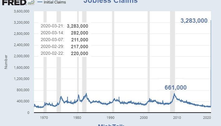 Unemployment Claims Spike to 3.28 Million, New Record High