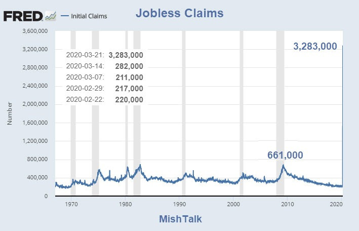 Unemployment Claims Spike to 3.28 Million, New Record High