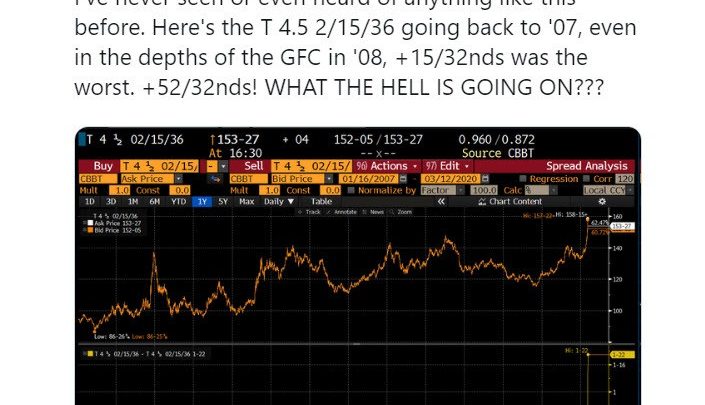 Bond Market Dislocation: What the Hell is Going On?