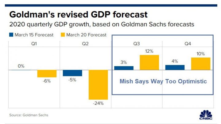 Goldman Projects a Catastrophic GDP Decline Worse than Great Depression