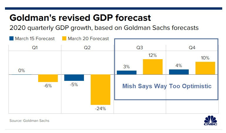 Goldman Projects a Catastrophic GDP Decline Worse than Great Depression