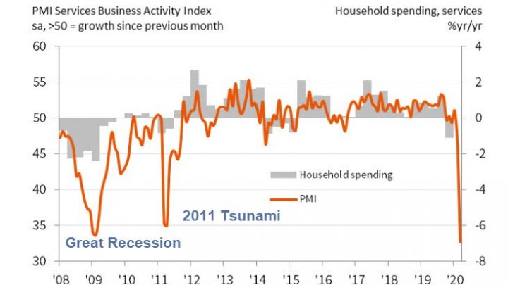 Japan’s Service Activity Crashes to Lowest Level Ever