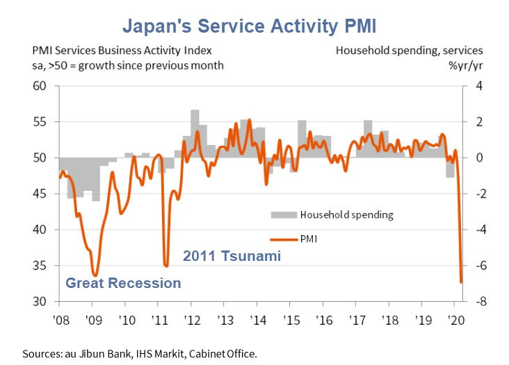 Japan’s Service Activity Crashes to Lowest Level Ever