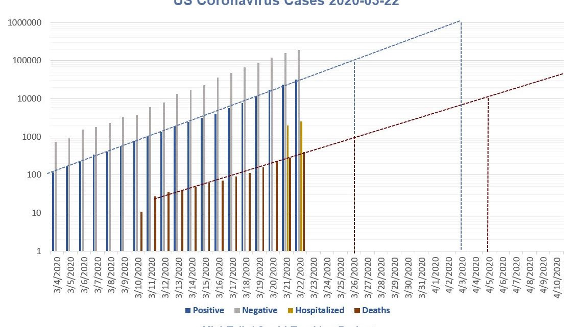 Covid Tracking Project: How Long to 1 Million US Cases?