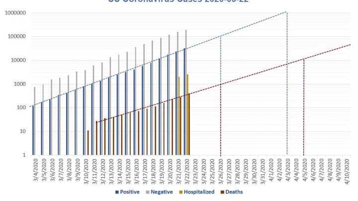 Covid Tracking Project: How Long to 1 Million US Cases?