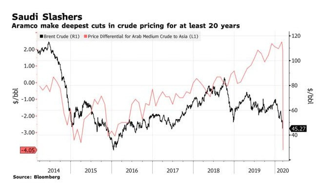 Oil Price War and Liquidity Crisis Coming