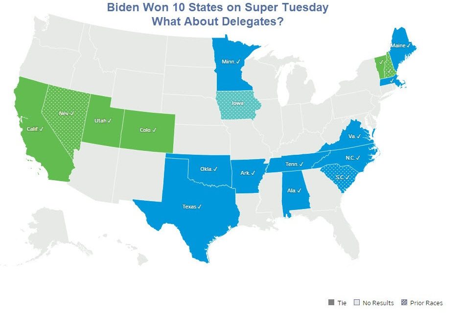 Biden Effectively Has an Outright Majority of Delegates So Far
