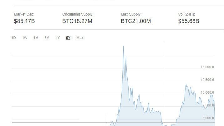 Bitcoin Finally Finds Support at the $4,000 Level: What’s Next?