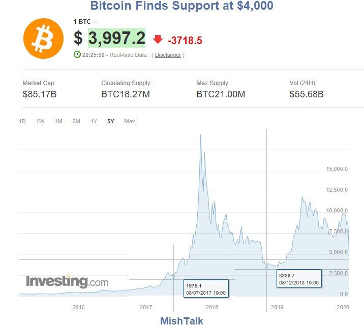 Bitcoin Finally Finds Support at the $4,000 Level: What’s Next?