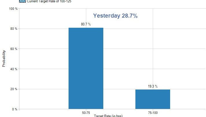 Another Half-Point Fed Cut Priced In