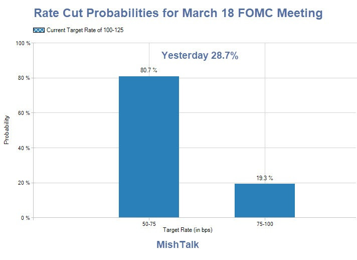 Another Half-Point Fed Cut Priced In