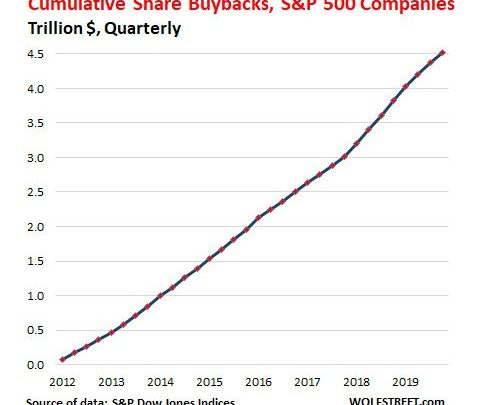 We Squandered Our Money On Stock Buybacks But Don’t Blame Us