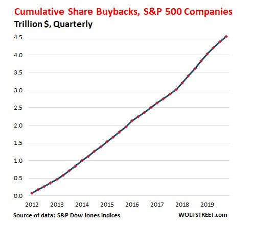 We Squandered Our Money On Stock Buybacks But Don’t Blame Us