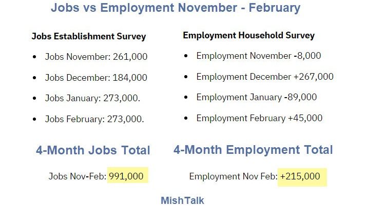 Strong Jobs Report is Suspect