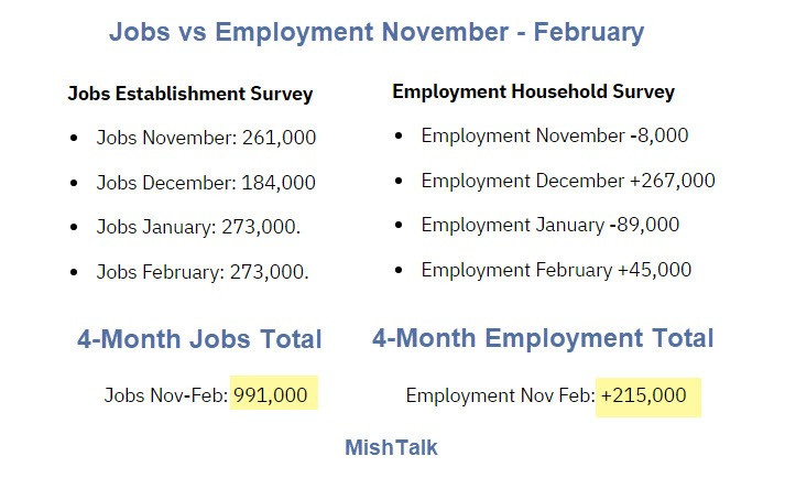 Strong Jobs Report is Suspect