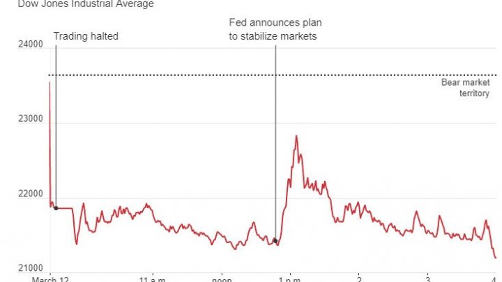 Stock Market 10% Plunge is the Worst Since 1987