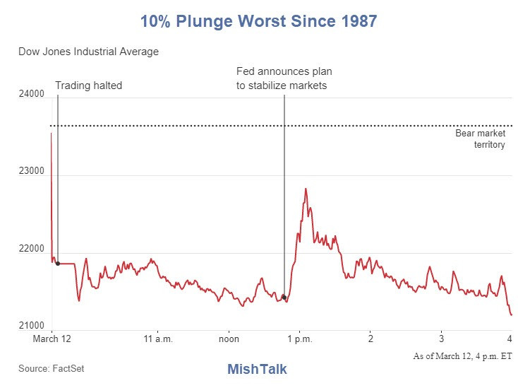 Stock Market 10% Plunge is the Worst Since 1987