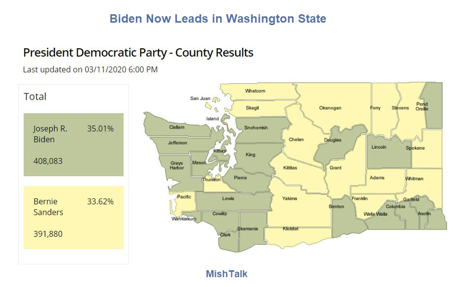 Biden Now Leads Sanders in Washington State