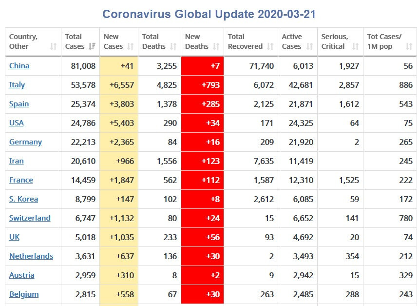 Coronavirus Global Update and Tweets of the Day
