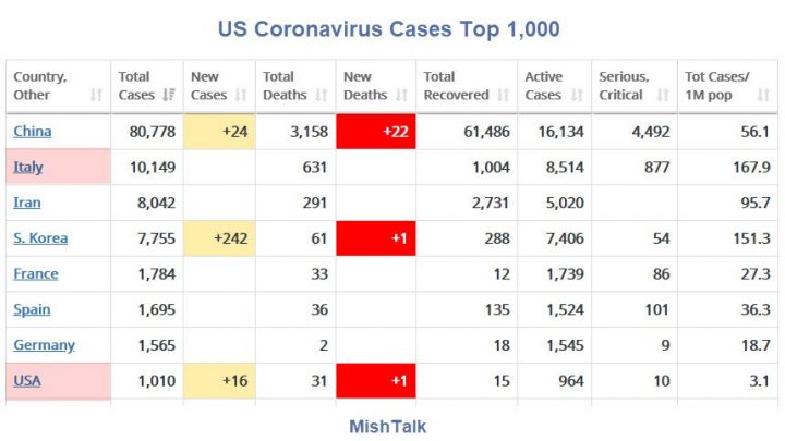 Number of US Cases Tops 1,000: 10,000 On the Way