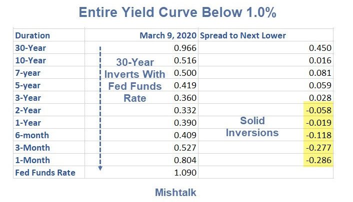 First Time Ever: Entire Yield Curve Crashes Below 1.0%