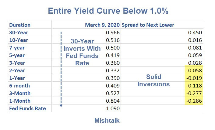 First Time Ever: Entire Yield Curve Crashes Below 1.0%