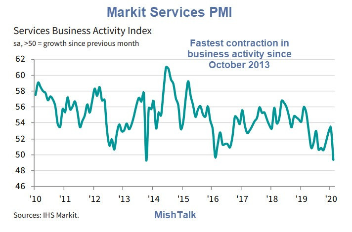 Huge Difference Between ISM and PMI: Which One is Wrong?
