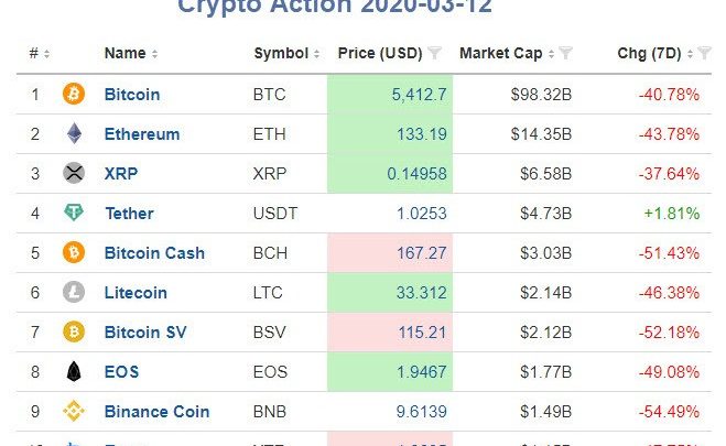 Crypto Crash: Bitcoin Smashed Most Cryptos Even Worse