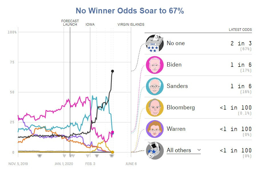 No Winner Odds Soar to 67%: This Favors Biden