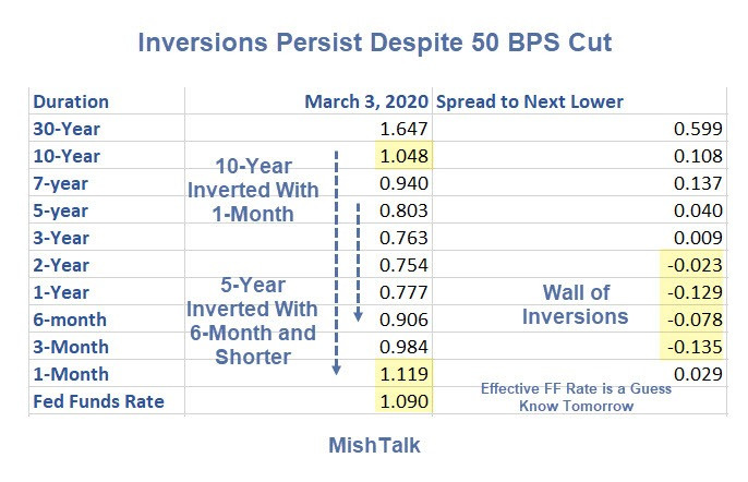 Inversions Despite Surprise Cut: More Cuts Coming
