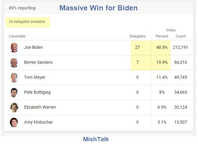 Whole New Ballgame With Blowout Win for Biden