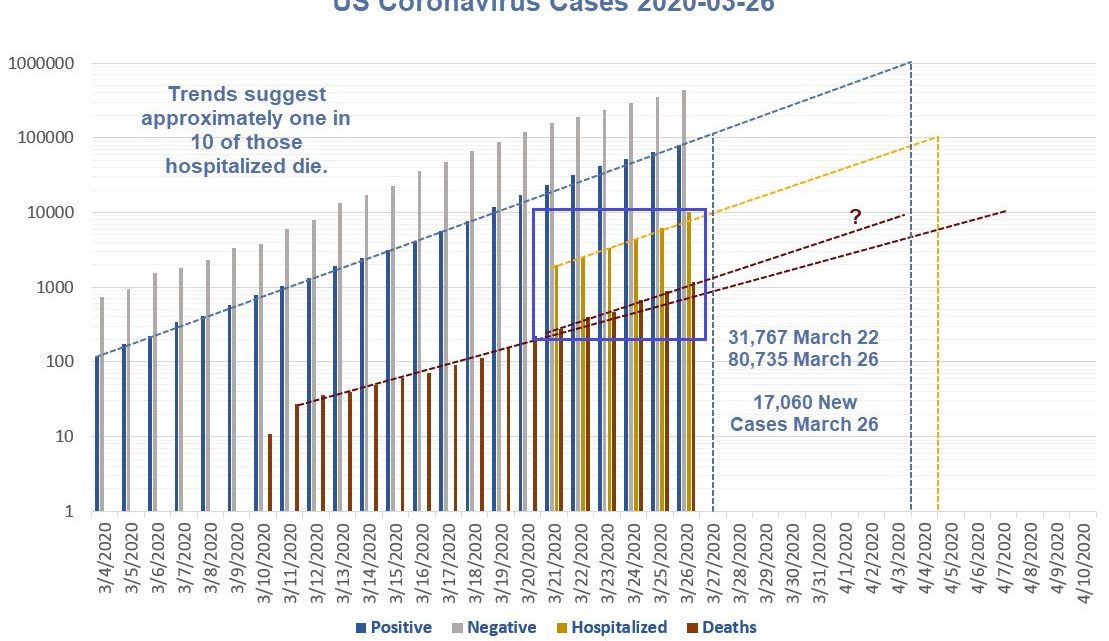 Coronavirus Trend: One in 10 of Those Hospitalized Die