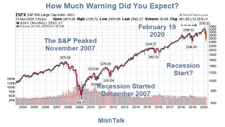 How Much Recession Warning Did You Expect?