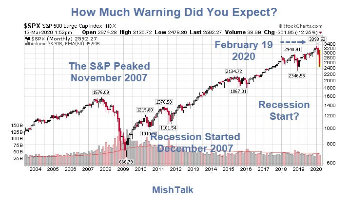 How Much Recession Warning Did You Expect?