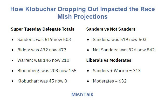How Did Klobuchar Dropping Out Impact Super Tuesday?