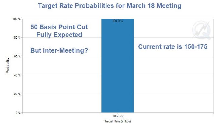 Market Expects Emergency Rate Cut by the Fed on Monday Morning