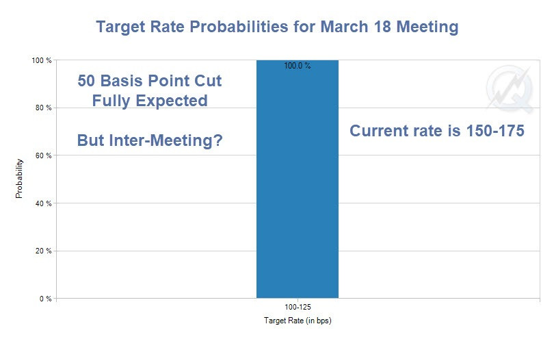Market Expects Emergency Rate Cut by the Fed on Monday Morning