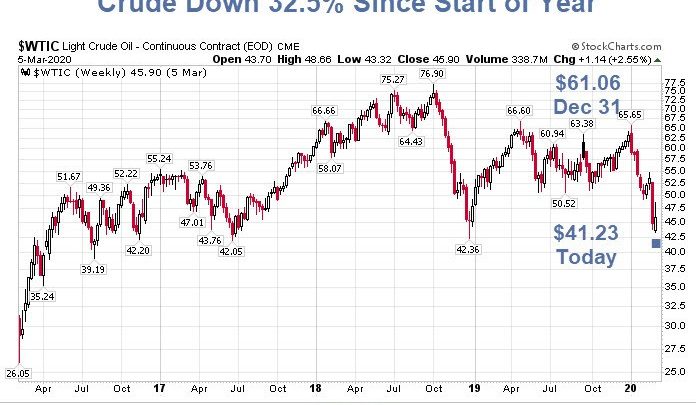 Crude Collapses Since Start of Year: A Credit Implosion Up Next