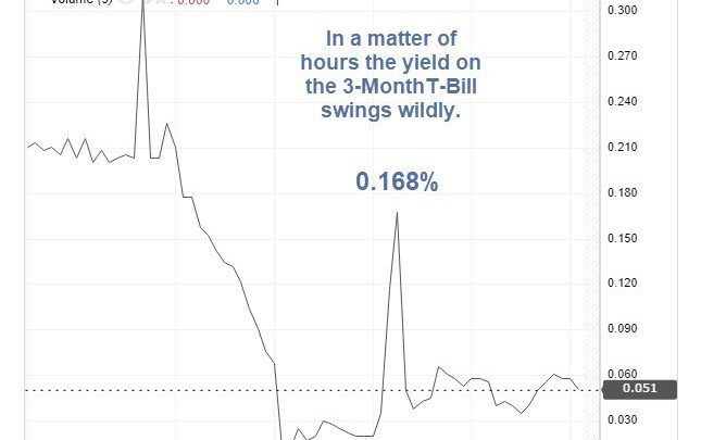 Fed Still Struggles to Get a Grip on the Bond Market