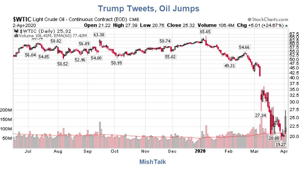 Trump Tweet Sends Oil Up 20% But Demand Prevails