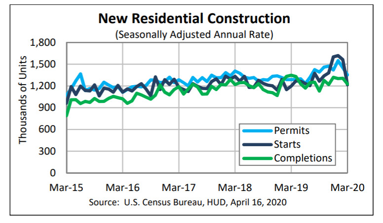 Housing Starts Plunge 22% and It Will Get Worse