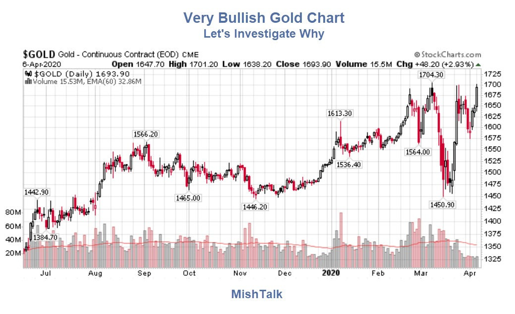 Gold’s New Breakout is Very Bullish: Here’s Why