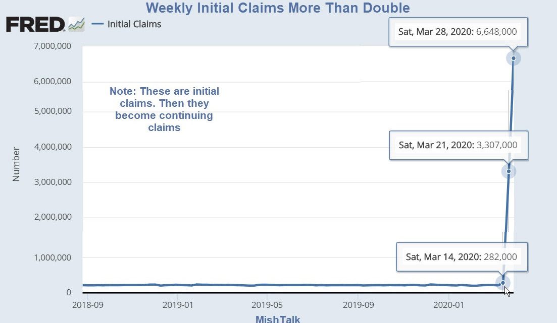 Unemployment Claims More Than Double Last Week’s Record Total