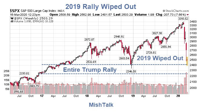 Stock Market Erases All Gains of 2019