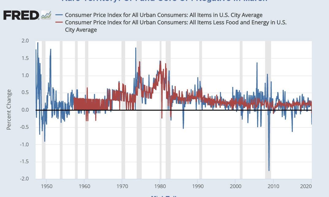 Rare Territory: Consumer Prices On the Decline